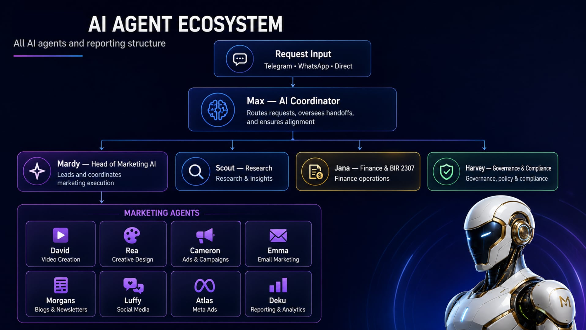 AI agent ecosystem diagram showing a marketing department